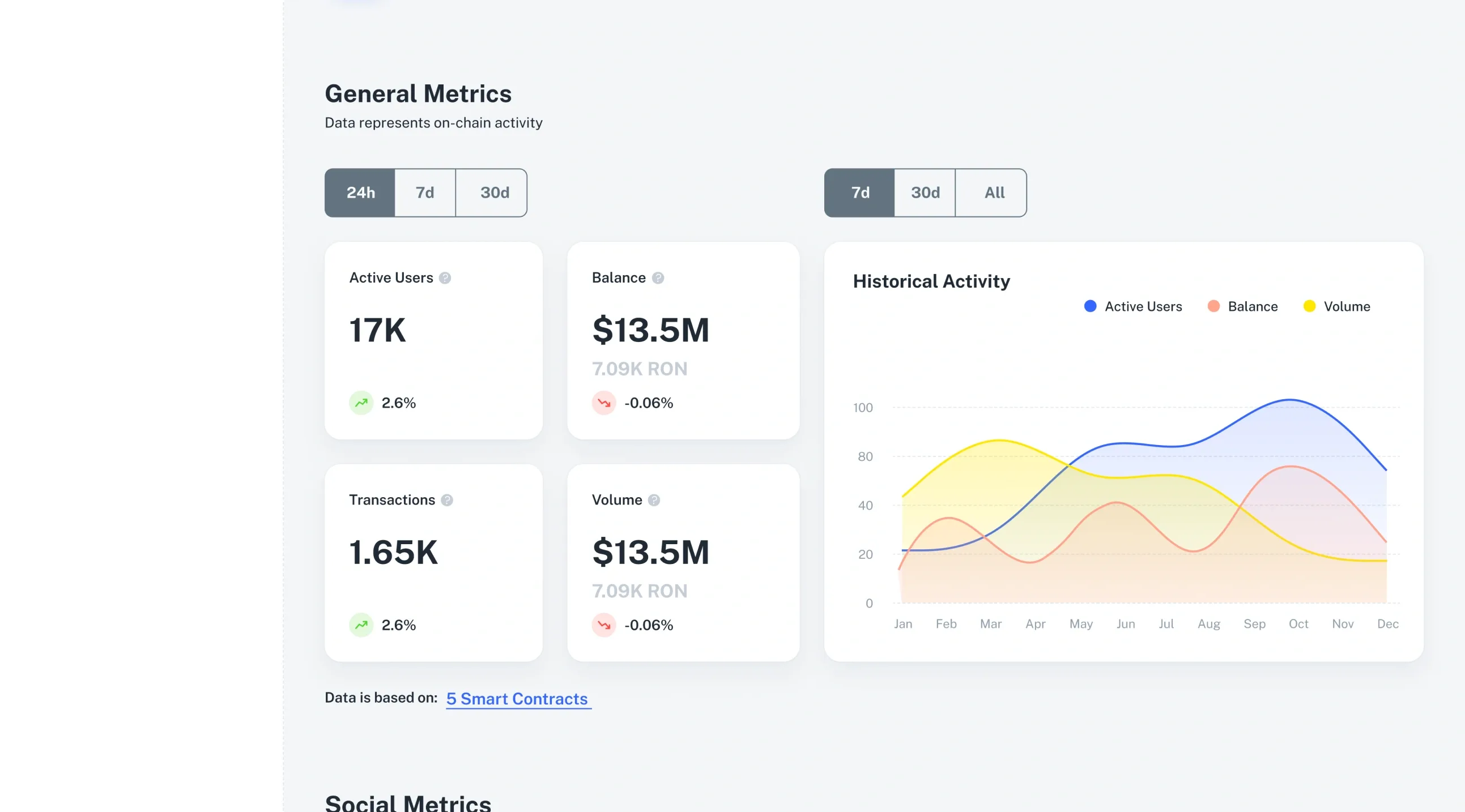 General Metrics — “Data represents on-chain activity”: active users, balance, transactions and volume with their changes, a historical activity chart, and “Data is based on 5 smart contracts” underneath.