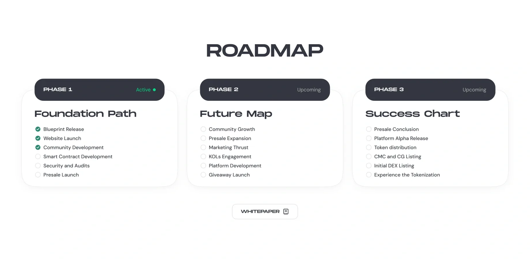 Roadmap: Phase 1, Foundation path (active, three steps ticked), Phase 2, Future map, and Phase 3, Success chart, each with its list, and a Whitepaper button.